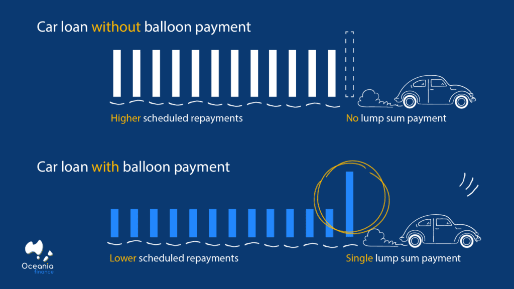 Car loan without balloon payment vs car loan with balloon payment | Oceania Finance